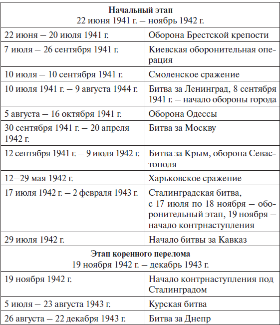 Название операций второй мировой. Начало Великой Отечественной войны первый период таблица. Основные даты первого периода Великой Отечественной войны. Хронологическая таблица сражений Великой Отечественной войны 1941-1945.