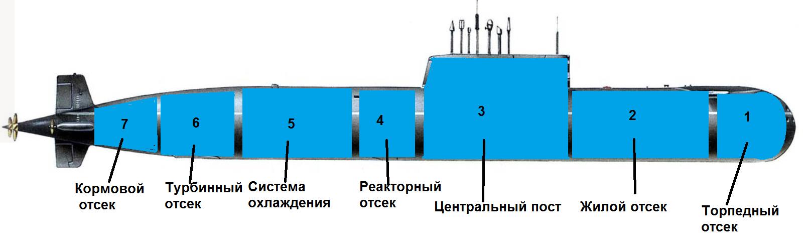 Строение подводной лодки. Схема отсеков АПЛ Курск. Схема расположения отсеков АПЛ Курск. Подводная лодка к-278 комсомолец. Схема отсеков атомной подводной лодки «Курск».